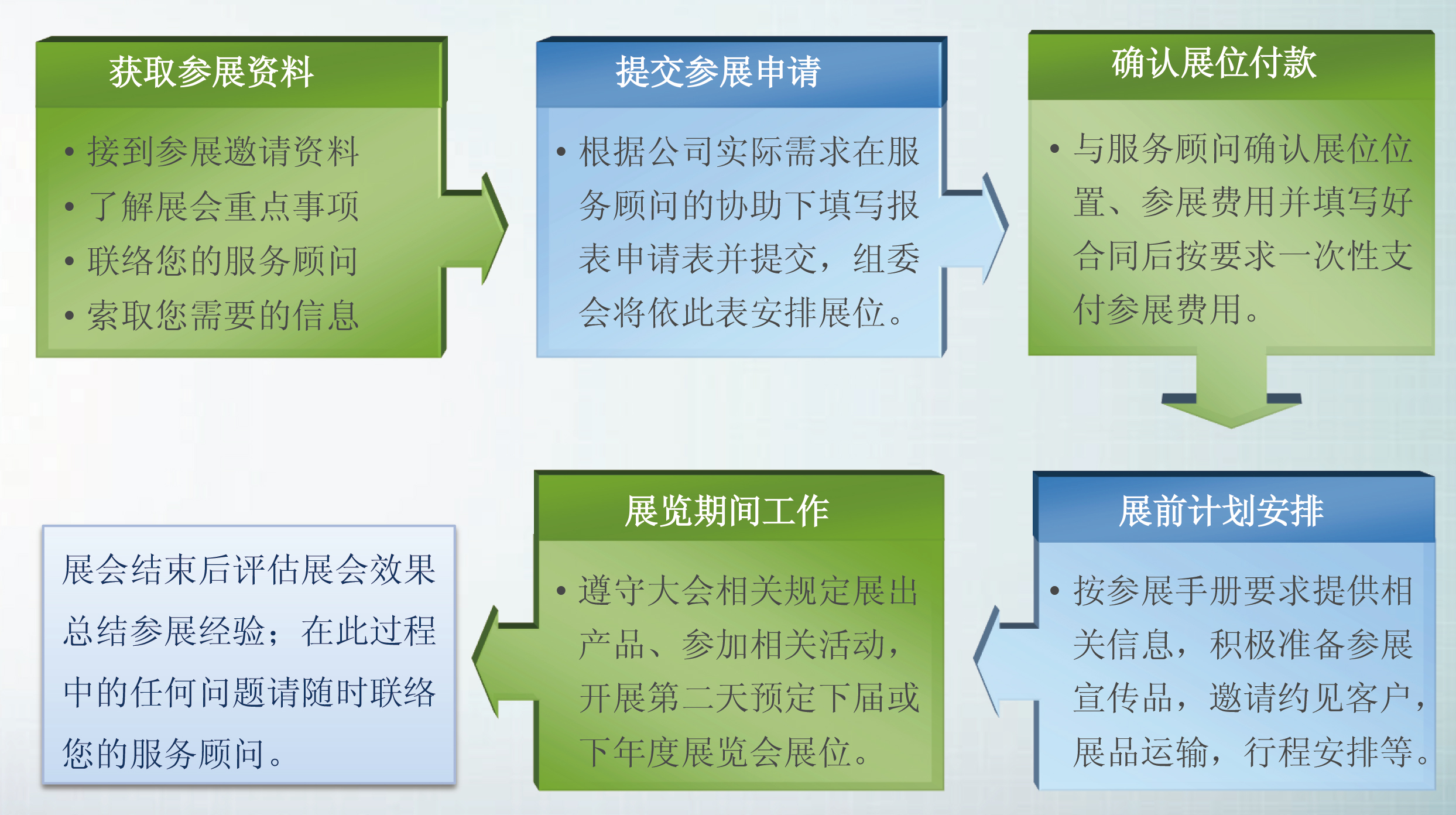 報名流程