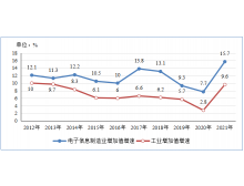 直轄縣級工信部：2021年電子信息制造業運行情況